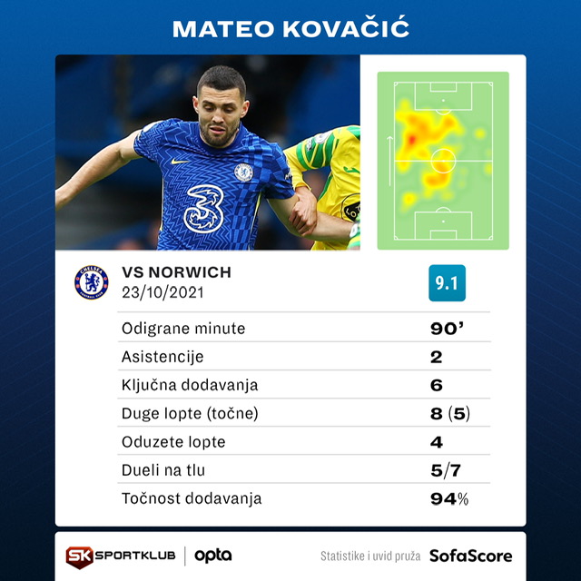 Mateo Kovačić statistika